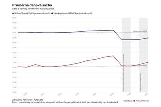 Lidé s nízkými příjmy teď odvádějí státu víc než za Kalouska - Novinky